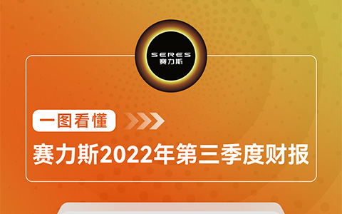 赛力斯发布2022三季报：营收107.07亿元同比大增163.39%